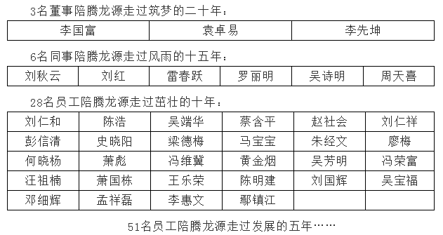 筑夢二十年，攜手再出發(fā) ——騰龍源20周年感恩回憶錄7.png